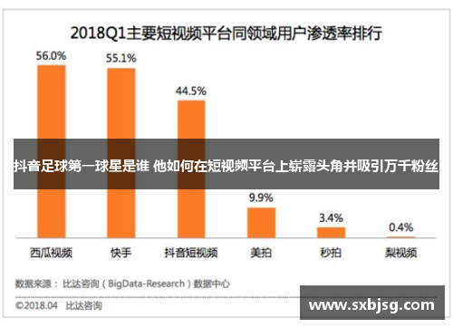 抖音足球第一球星是谁 他如何在短视频平台上崭露头角并吸引万千粉丝